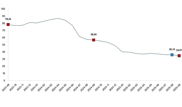 Hizmet Üretici Fiyat Endeksi, Eylül 2025