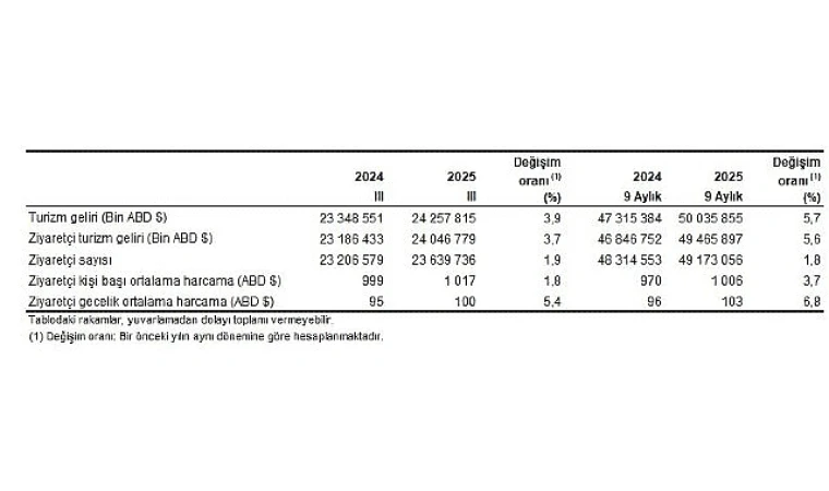 Turizm İstatistikleri, III. Çeyrek: Temmuz-Eylül, 2025
