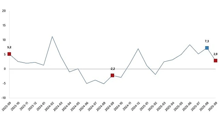Sanayi Üretim Endeksi, Eylül 2025