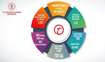 Kültür ve Turizm Bakanlığı bandrol ve kayıt istatistiklerini açıkladı