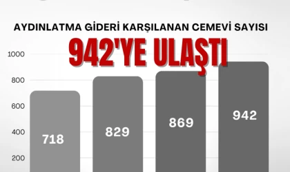 Cemevlerine kamu desteği artıyor