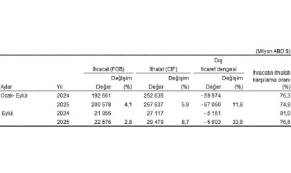 Dış Ticaret İstatistikleri, Eylül 2025