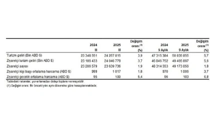 Turizm İstatistikleri, III. Çeyrek: Temmuz-Eylül, 2025
